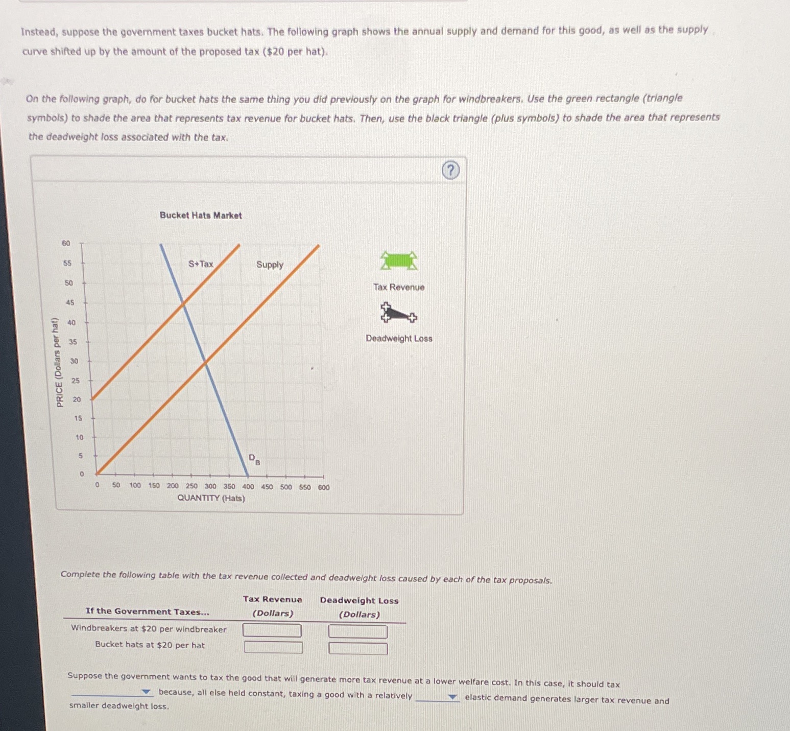 hats. The supply curve for each of these two goods is identical,