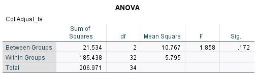 whether there are significant differences on mean college adjustment scores across three