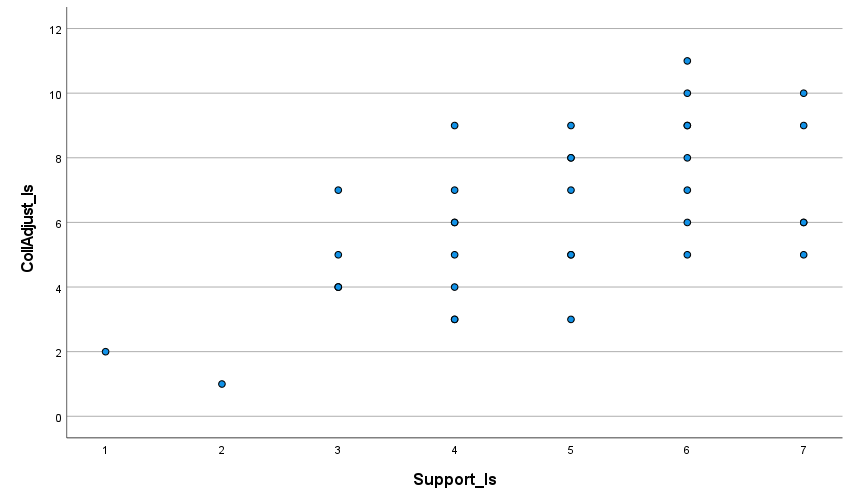 Add SPSS output (THREE tables). Descriptives CollAdjust_Is 95% Confidence Interval for Mean
