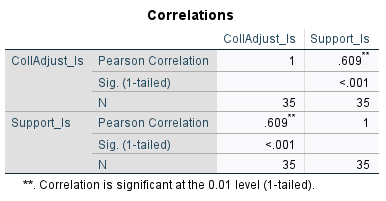 N Mean Std. Deviation Std. Error Lower Bound Upper Bound Minimum Maximum