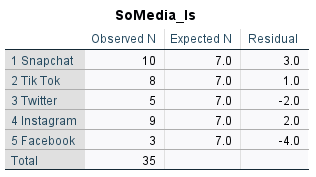 1 Freshman 10 5.20 2.394 757 3.49 6.91 9 2 Sophomore 11