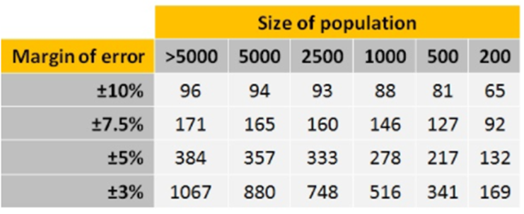 1. Determine sample size.Please specify the sample error you would like to