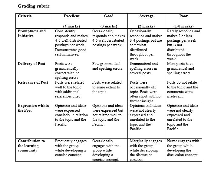 Grading rubric Criteria Promptness and In itiative Delivery of Post Relevance of