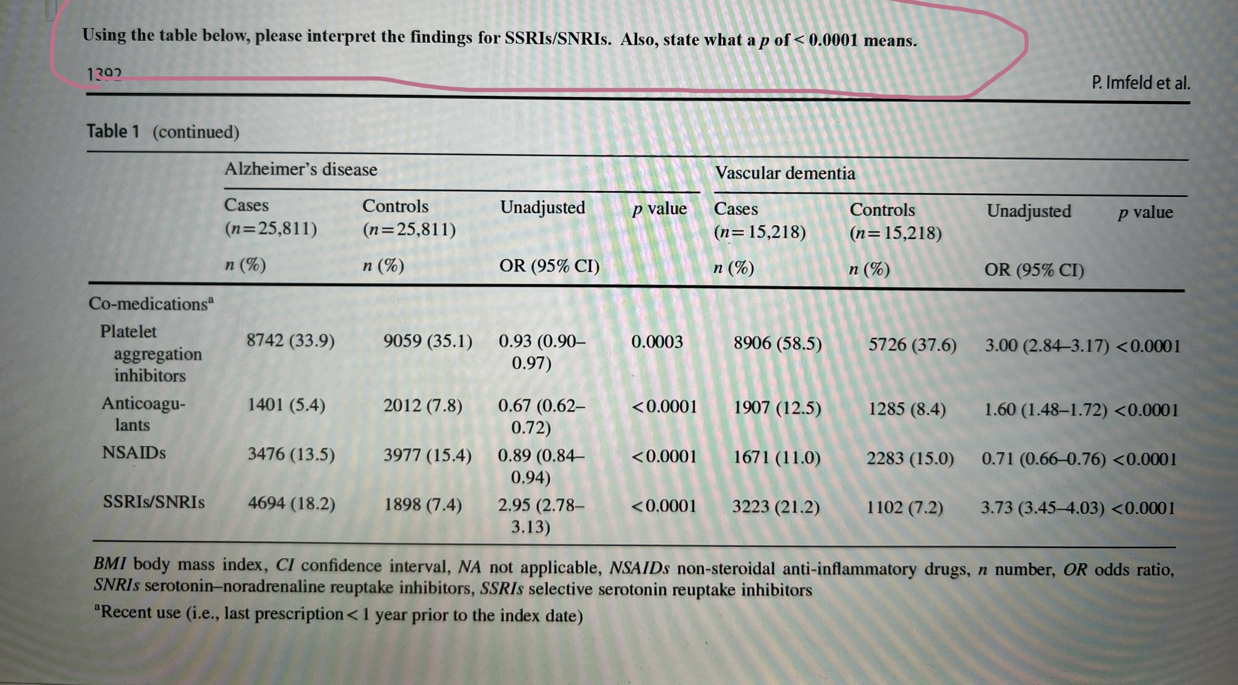 Using the table below, please interpret the findings for SSRIs/SNRIs. Also, state