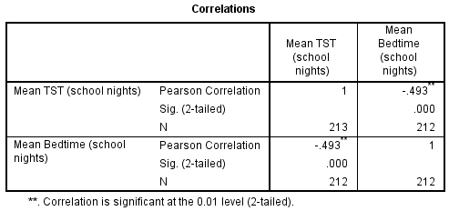 You continue to explore your data because you have found an additional