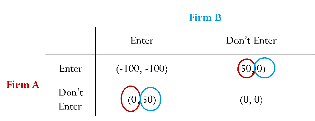 Suppose two firms, A and B, are simultaneously considering entry into a