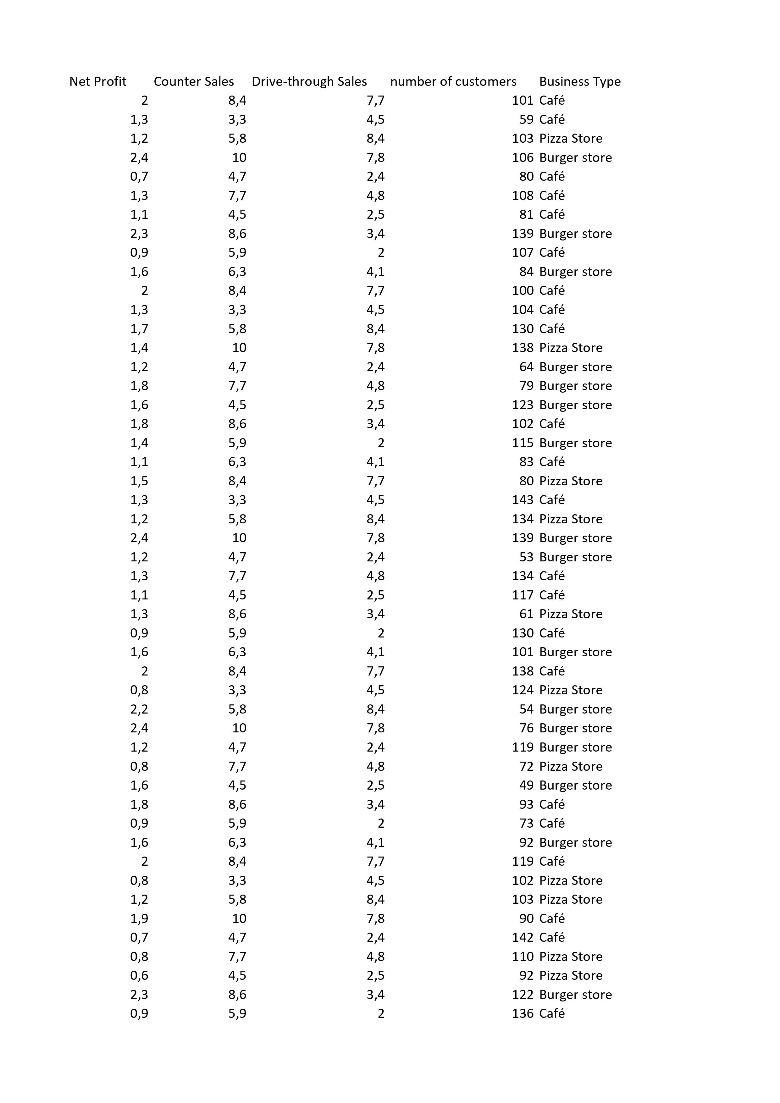 Given the following Linear regression model:Profit ($) = -13 + 0.09 *counter