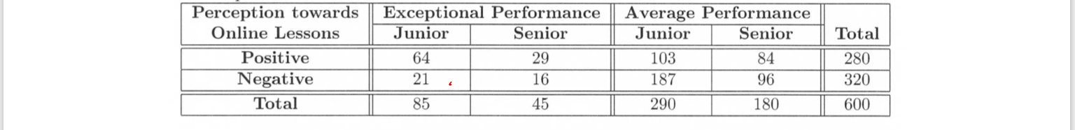  Perception towards Exceptional Performance Average Performance Online Lessons Junior Senior Junior