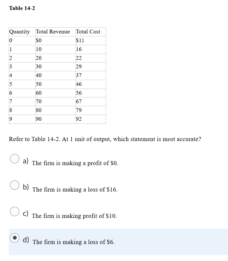  Table 14-2 Quantity Total Revenue Total Cost 0 50 $11 1