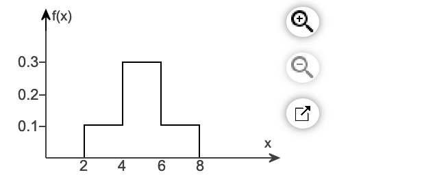 Verify that the function corresponding to the figure to the right is
