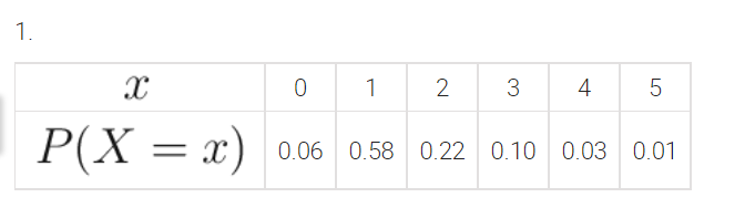 7. 0 2 3 4 5 P(X = X 0.06 0.58