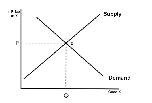 Using the combined supply and demand graph below for the normal good