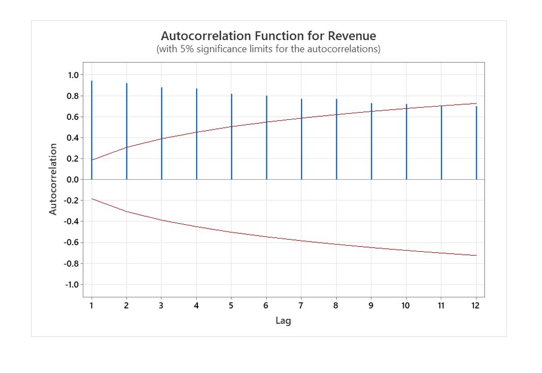The first Graph is the Microsoft TS plot. I had to create
