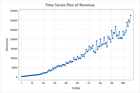 the Time Series Plot using date and revenue for Microsoft the date