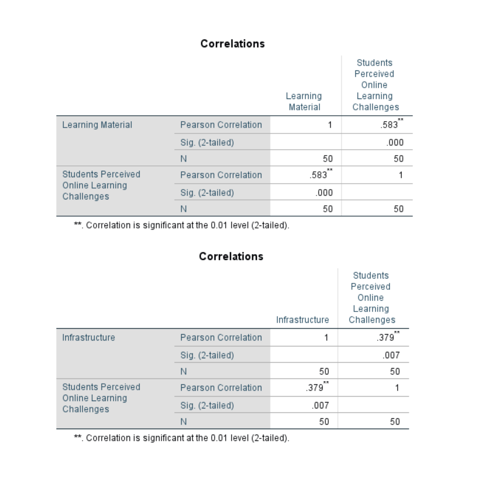 How to explain Correlation between Infrastructure and Students' Perceived Online Learning challenges,Correlation