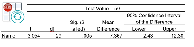 Test Value = 50 95% Confidence Interval of the Difference Name 3.054