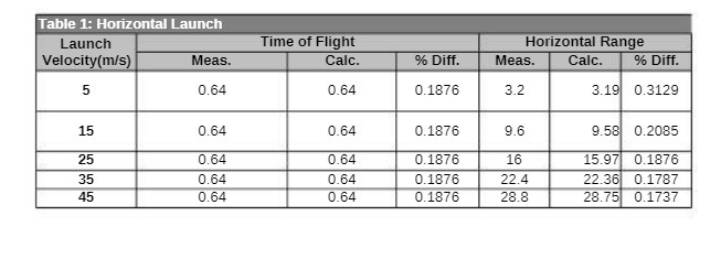 Table 1: Horizontal Launch Launch Time of Flight Horizontal Range Velocity