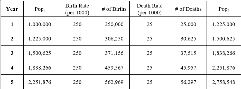 Direction: Analyze the given data and create line graph in excel. Show