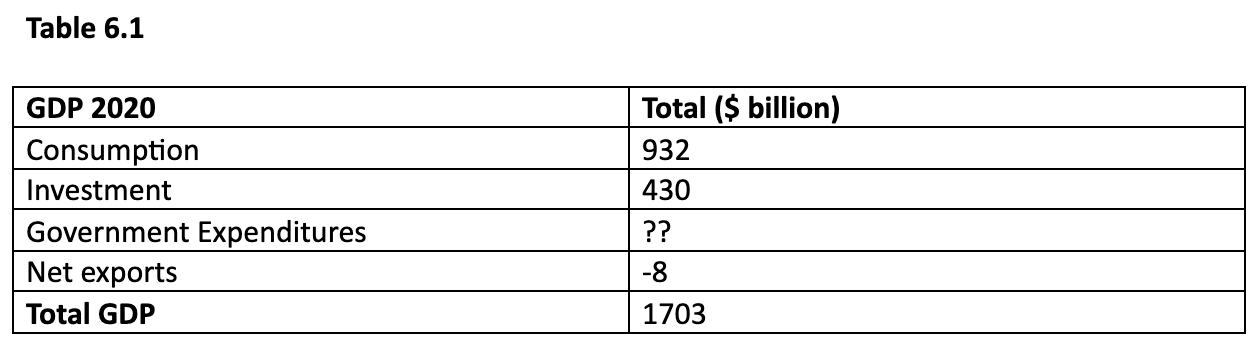 Hi could I get some help with these practice questions? Table 6.1