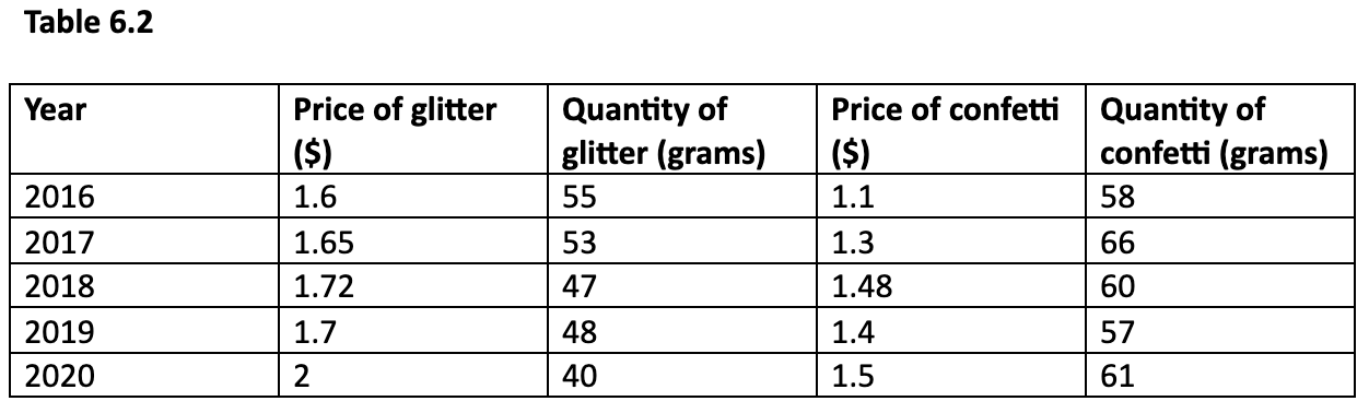 GDP 2020 Total ($ billion) Consumption 932 Investment 430 Government Expenditures ??
