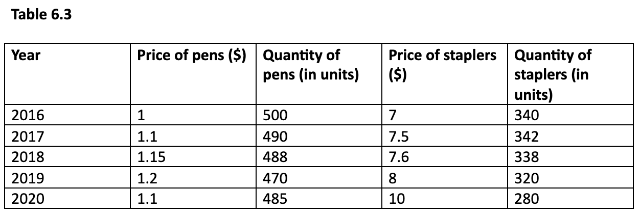 Net exports -8 Total GDP 1703Table 6.2 Price of glitter Quantity of
