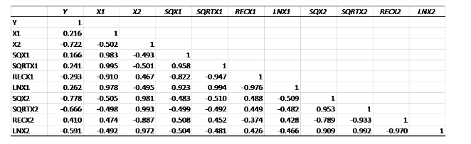 Suppose we are interested in regressing variable Y (dependent variable) on two