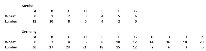 1. Explain the term absolute advantage. Explain the term comparative advantage.2. Economists