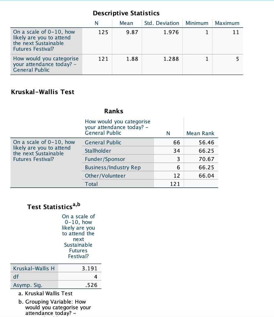 Descriptive Statistics N Mean Std. Deviation Minimum Maximum On a scale