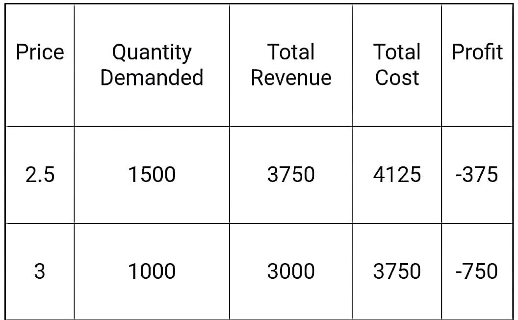 same price per can to all customers. The following graph shows the