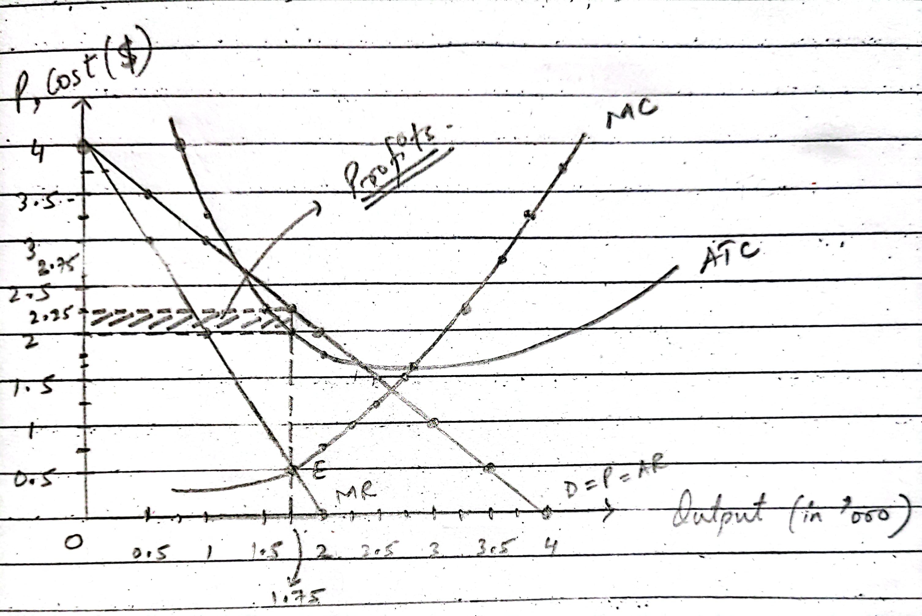 marginal cost (MC), marginal revenue (MR), average total cost (ATC), and demand