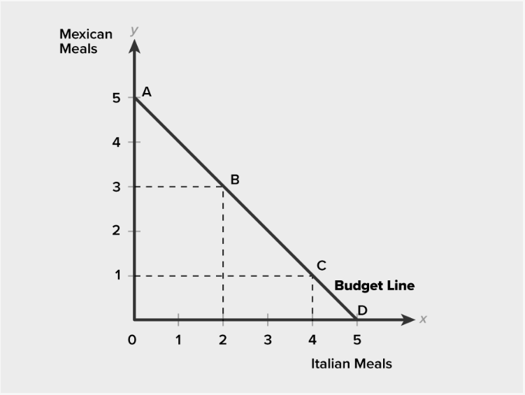 Mexican Meals Budget Line Italian Meals
