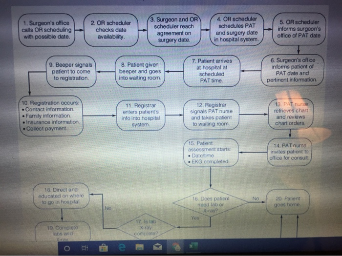 A flowchart for a hospital pre-admission testing process is shown below. Determine