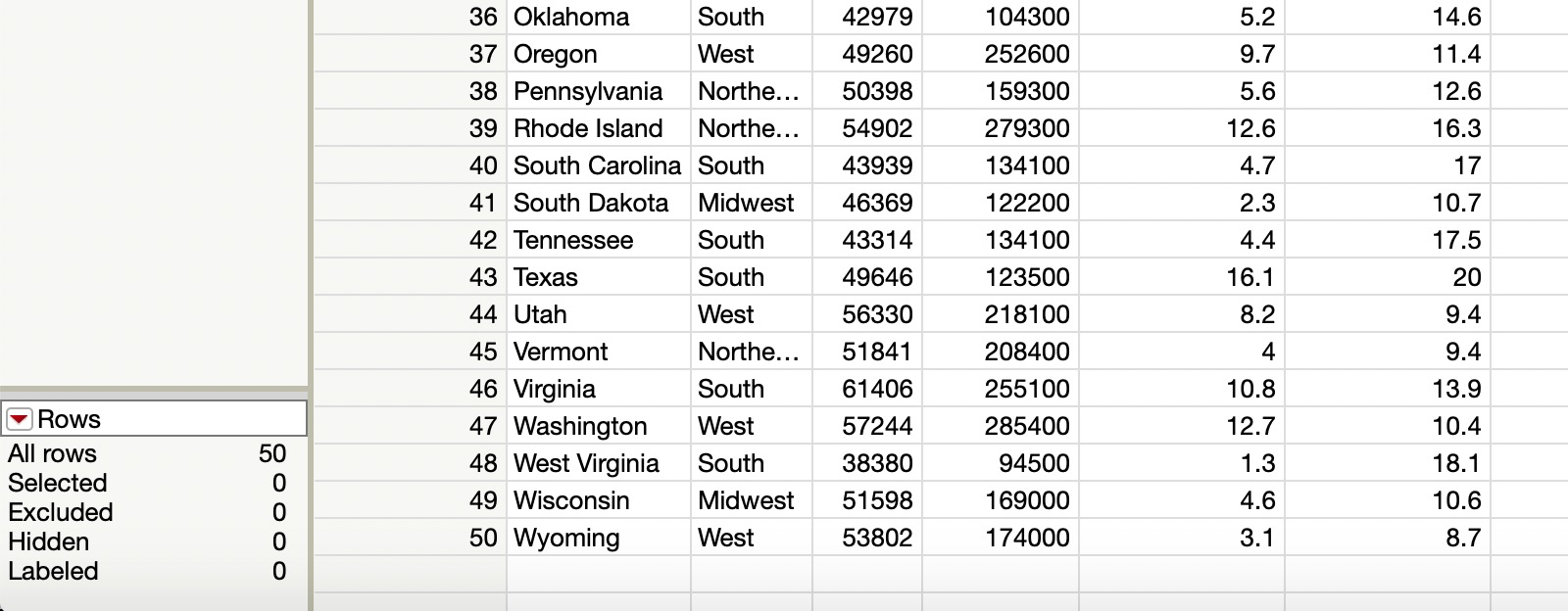 Provided this Census JMP table analyze and study it. You are asked