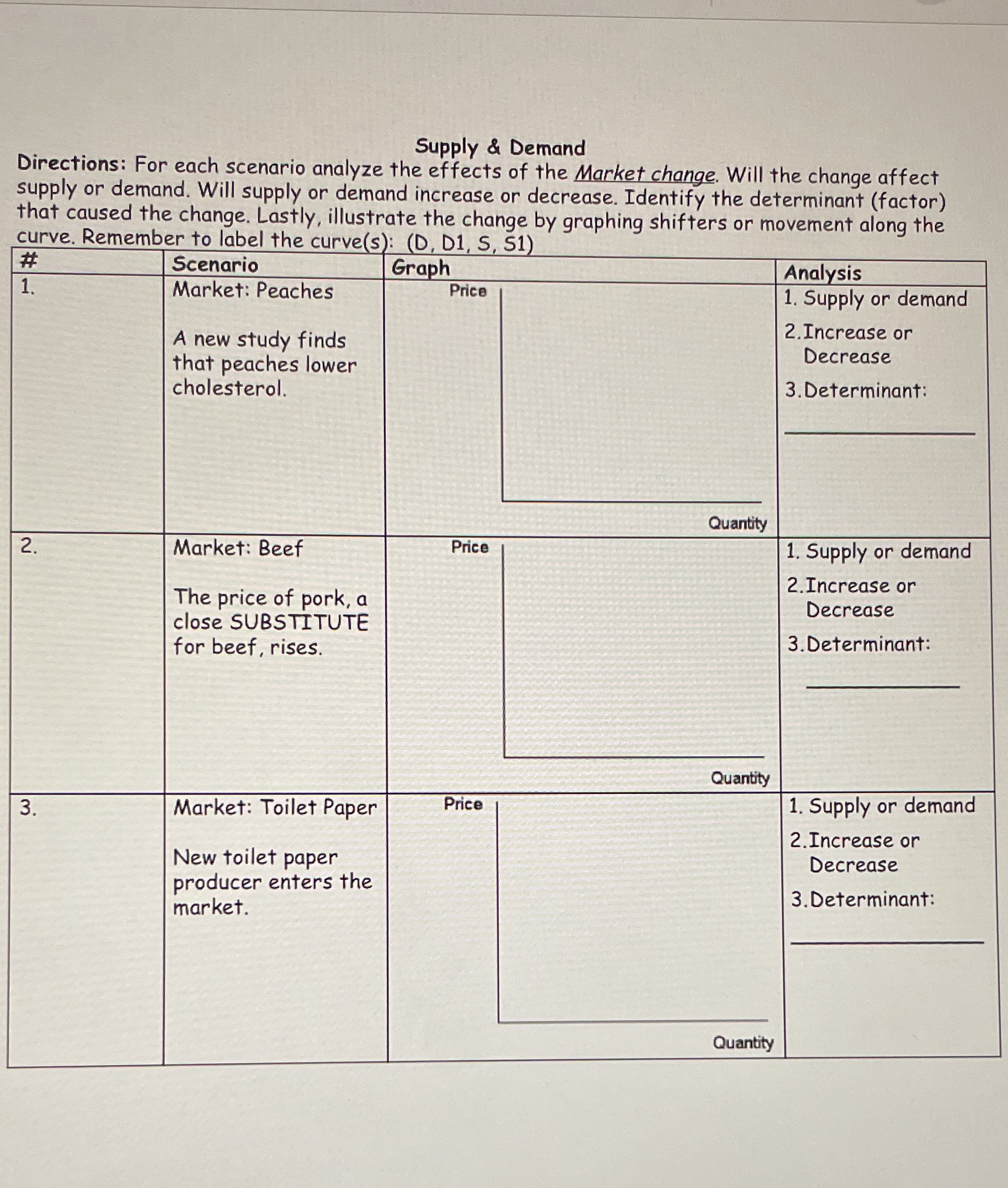 Supply & Demand Directions: For each scenario analyze the effects of