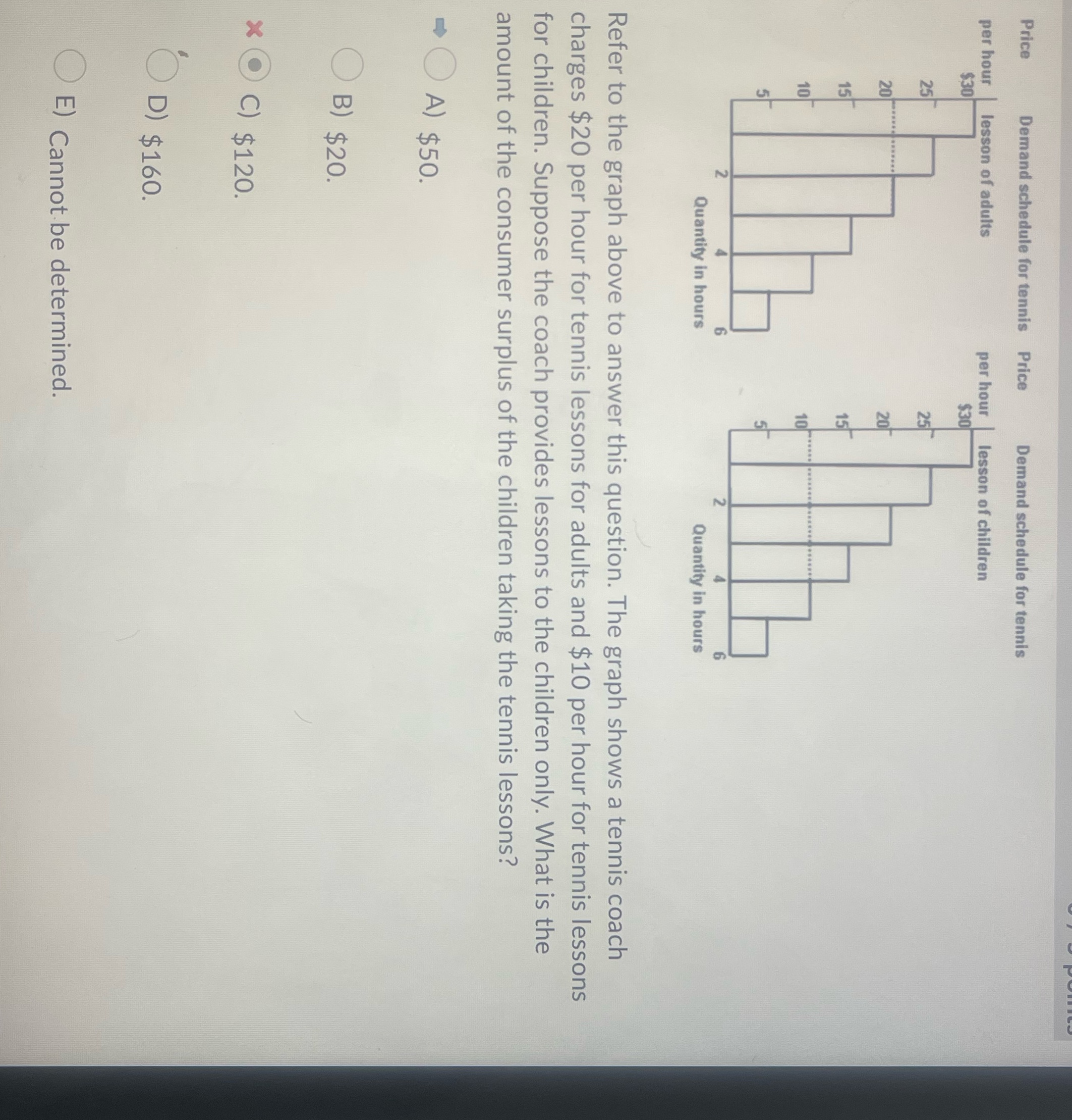 Why the answer is 50 which is A Price Demand schedule for