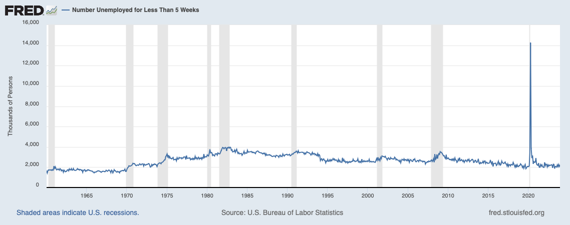 Now go to FRED (https://fred.stlouisfed.org/) and download the following data for the
