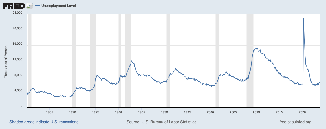 US economy, from Jan 1960 to Dec 2023, at monthly frequencies: i.
