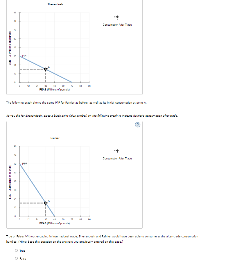 in the production of a good, it means that it can produce