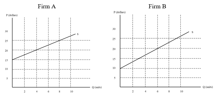 from working when deciding to take a vacation.Question 4(1 point)The production possibilities