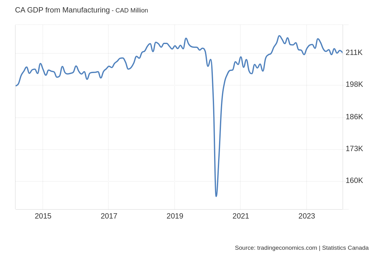  Related Last Previous Unit Reference GDP 2137.94 2001.49 USD Billion Dec