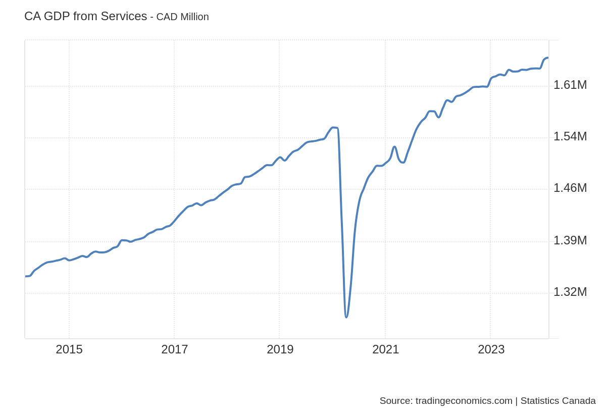 2022 GDP Annual Growth Rate 0.93 0.50 percent Dec 2023 GDP Constant