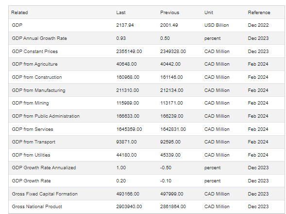 Prices 2355149.00 2349328.00 CAD Million Dec 2023 GDP from Agriculture 40648.00 40442.00