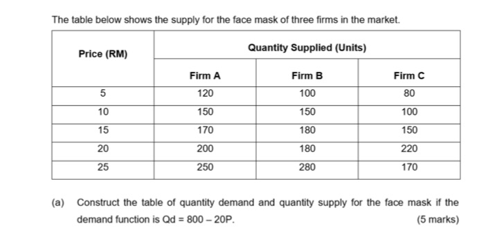 The table below shows the supply for the face mask of