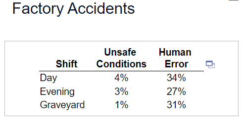 comes to accidents in factories. Accidents can occur because the working environment