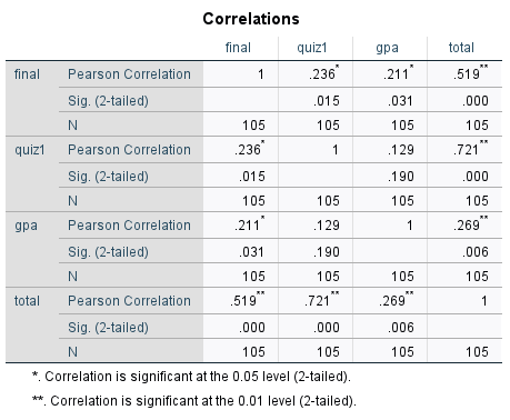 the four variables used in this analysis and whether they are categorical