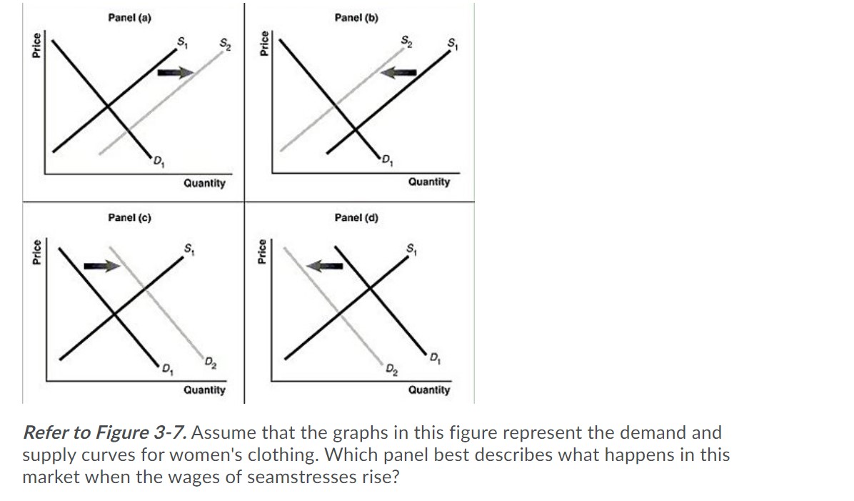 Panel (a) Panel (b) S Price Price D. D. Quantity Quantity