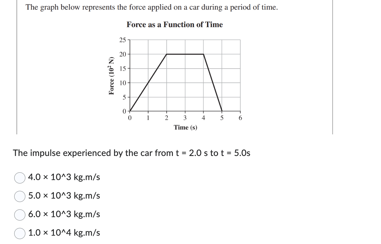 The graph below represents the force applied on a car during