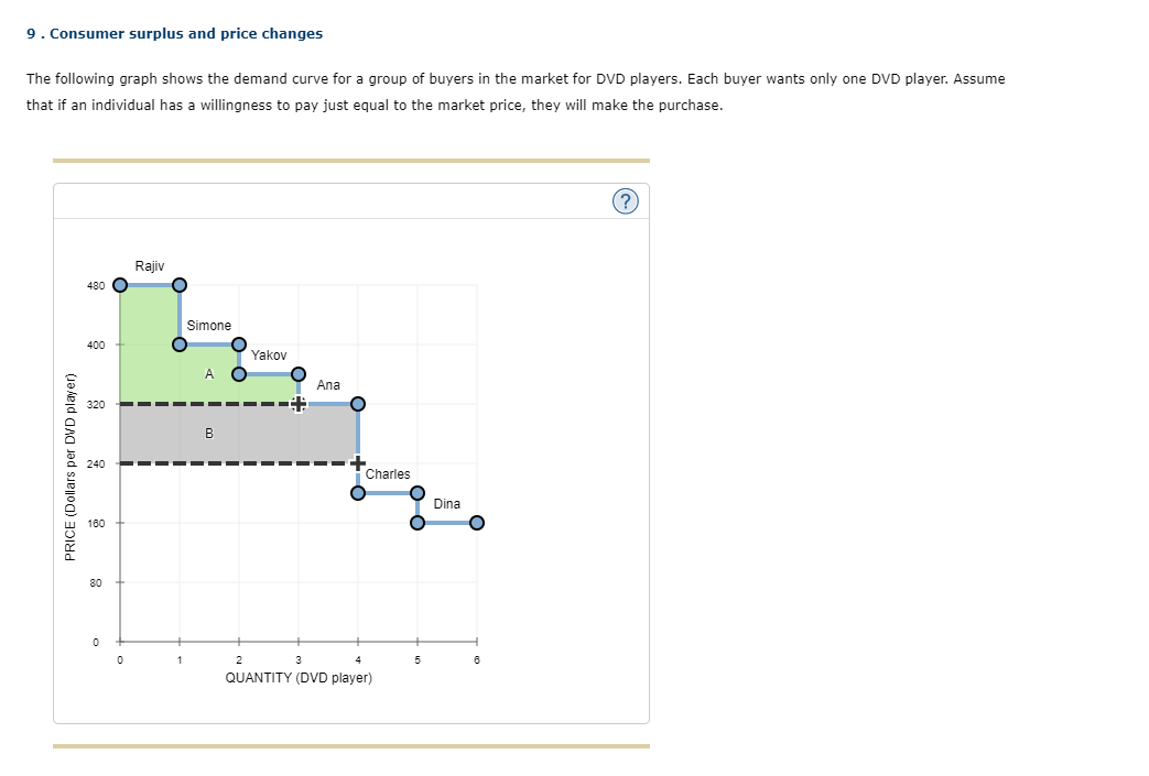 9 . Consumer surplus and price changes The following graph shows
