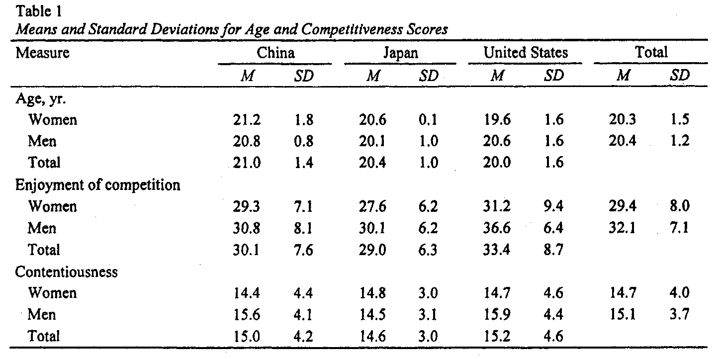 Table 1 Means and Standard Deviations for Age and Competitiveness Score: