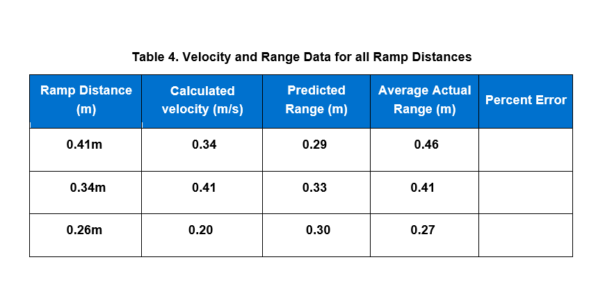  Table 4. Velocity and Range Data for all Ramp Distances Ramp